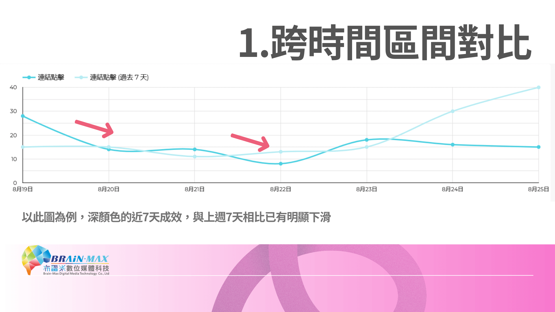 用折線圖看同一項目不同時間的廣告數據成效波動