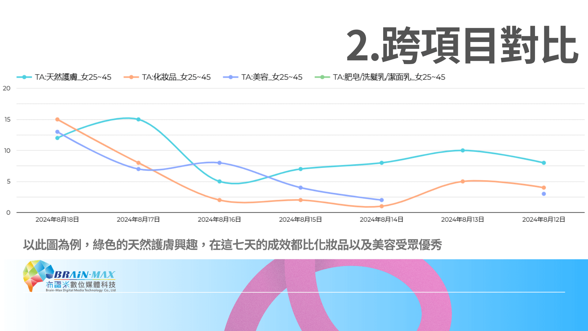 用折線圖對比不同項目的廣告成效差異