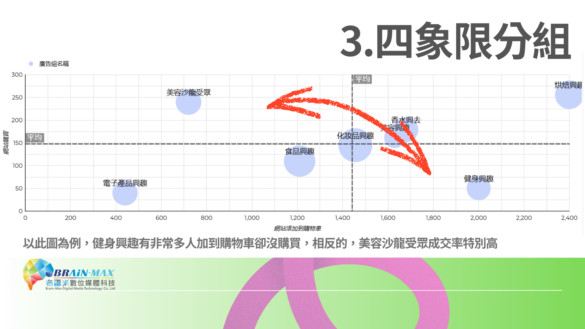 用素材四象限圖分類：哪些廣告數據好，哪些只是浪費預算