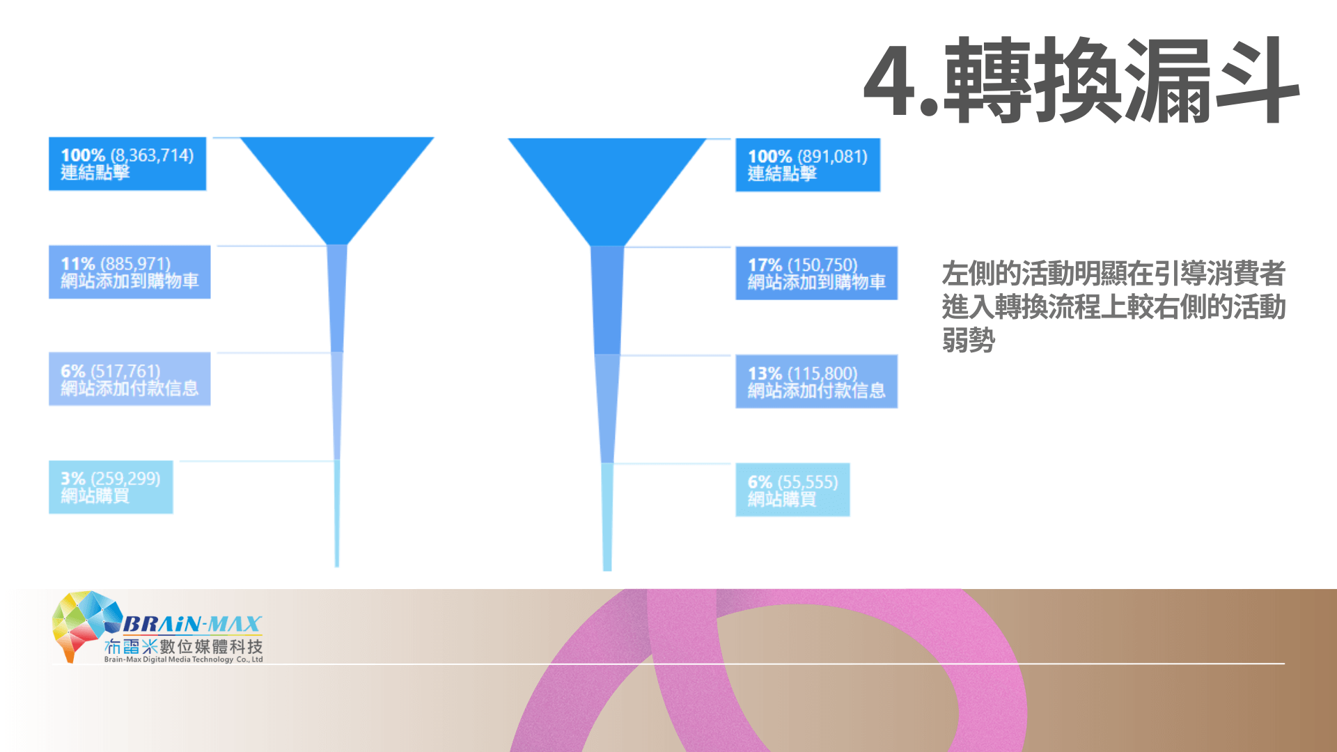 轉換率掉在哪？用廣告漏斗圖找出流失關卡