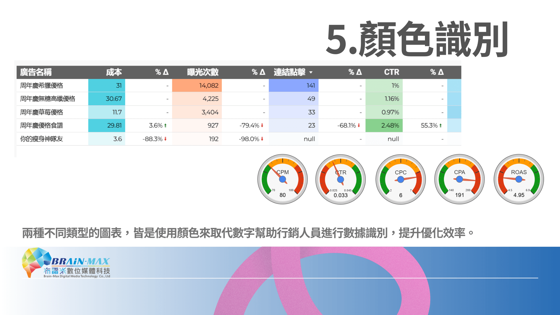 讓報表自己說話：用顏色強調廣告數據的變化與異常